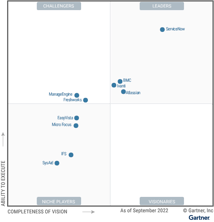 2022 Gartner MQ