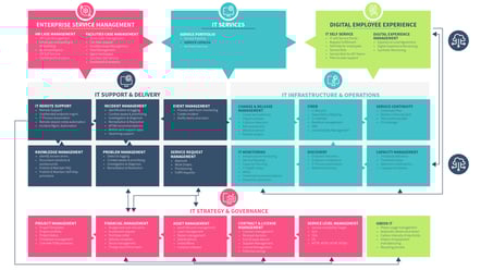 EasyVista Solution Capabilities Map